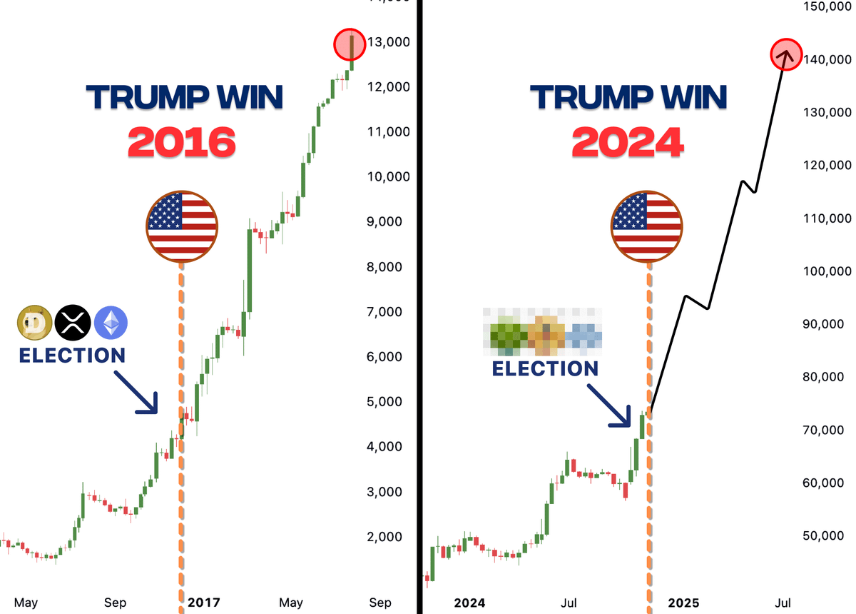 DeFiTracer's tweet image. When Trump won in 2016 $BTC made +2,817%...

if history repeats, alts will go parabollic in 2 days

In 2016 every $100 turned in $100,000 with right alts...

here's list of right alts that will make 1000x now 🧵👇