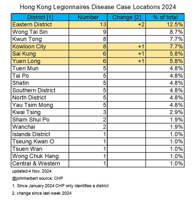 Hong Kong Island's Eastern district remains at the top of the table for Legionnaires' Disease cases this week with 13 cases (12.5%) - imported cases excluded #legionella #legionnairesdisease #hongkong #hongkongisland #easterndistrict 