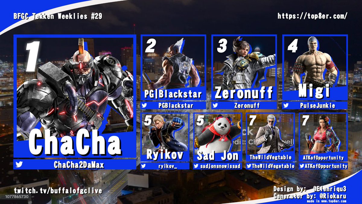 BuffaloFGC's tweet photo. Another strong week for our younger generation of players, really upping their game in #Tekken8 landing in top 8 this weekend, but the oldest of old gatekeepers keep standing in their way 👴:
🥇- @ChaCha2daMax
🥈- @PGBlackstar
🥉- @Zeronuff
#BFGC 🦬 🦬 🦬 https://t.co/dh2omJHlm8
