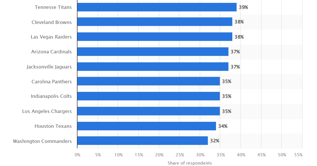 SkinsDraft's tweet photo. NEW: The Washington @Commanders brand continues to be deeply unpopular, according to surveys by Statista and Elevent.

The Commanders are the NFL's least popular team, according to the first survey published earlier this year, which asked respondents how positively they viewed each of the league's 32 clubs. (https://t.co/xQTEhGQgxV)

Six of the bottom ten franchises are either among the league's youngest, or are among the most recently to have moved, suggesting fan sentiment of the Commanders brand is in line with that of expansion or relocated teams.

According to the other survey, conducted during the current NFL season, the Commanders have the third fewest fans in the league. Only the Houston Texans and Jacksonville Jaguars have less. (https://t.co/M3FSCpkn2c)

By contrast, Washington had the tenth, sixth, and eighth most fans in Harris Interactive polling in 1998, 2003, and 2008 respectively, when they were known as the Redskins.

Despite being in the league's second-smallest market, the Bills - along with the Cowboys and Bears - are all in the top 10. Neither of the three have won a Super Bowl this century. 

The results further illustrate the importance of branding on commercial popularity, and more specifically on fan allegiance to sports teams. Wins and star players can provide marginal and temporary boosts, but there appears to be no substitute for the equity of brand legacy, heritage, and recognizability.

The information matches other recent data.

A Washington Post poll conducted earlier this year showed that the Commanders, whose current identity was chosen under the ownership of Daniel Snyder, are only the third-favorite professional team in their own city, a once-unthinkable reality during the Redskins era.

The franchise also witnessed the league's second-worst year-over-year growth in value at just 4%, according to Forbes' 2024 NFL team valuations.

A previous survey by Finance Buzz revealed that Commanders merchandise sales are also near the bottom of the league.

The Kansas City Chiefs are the NFL's most popular team, according to the Statista survey, despite some criticizing the use of Native American branding and imagery.

Others, including some Native Americans, have argued that Native American representation in branding, when done correctly, can be a boon. The Chiefs' popularity, combined with how favorably the Redskins were viewed in Harris polling, may bear that out. If nothing else, the data suggests few, if any, ill effects from Native American-themed branding alone.

The Chiefs, for their part, regularly engage with Native American communities, something the Redskins seldom did under Snyder.

As ex-fans of the Washington franchise gradually move on without football, the clock may be ticking on salvaging the former base. Now in its second season, the Josh Harris-led ownership group has been coy, largely ignoring calls for a rebrand more closely aligned with the team's history and former identity as several polls indicate most want — including surveys conducted by news outlets and research firms.

Though "Redskins" remains the moniker fans identify with most, alternatives such as Braves (the franchise's original nickname), Warriors, Redwolves, and Hogs have all been popular alternatives in polling.