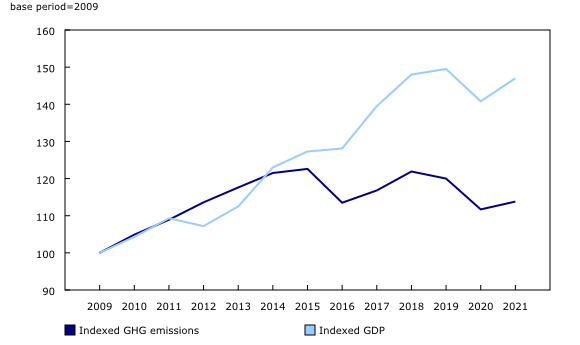No one is saying the sector shouldn't reduce emissions. It is, even as production and contribution to GDP grows. 
But why are we layering a cap-and-trade system *on top* of an industrial carbon pricing system that is working? Other than to be punitive to one sector?