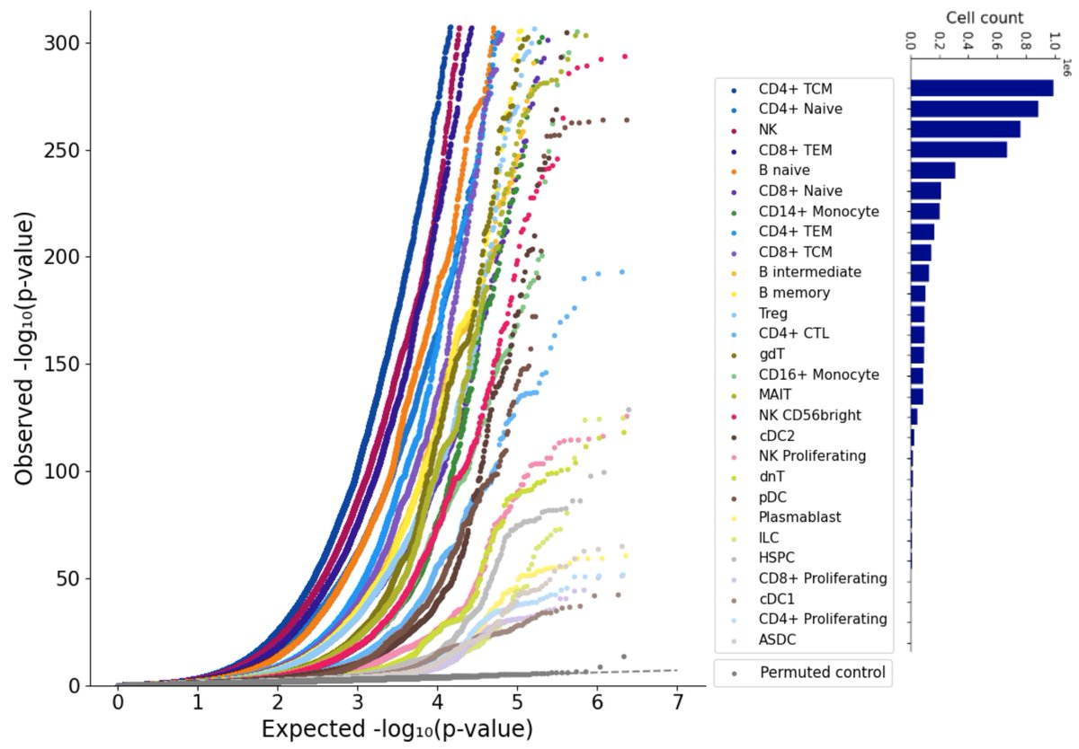 htanudisastro's tweet image. 📢 New preprint alert: We’ve just published a deep dive into the role of tandem repeats (#TRs) in single-cell gene expression across the immune system, using #WGS and #scRNA-seq data from 1,790 individuals and over 5 million blood cells! 🧬
🧵👇 #repeats #SingleCell 1/9