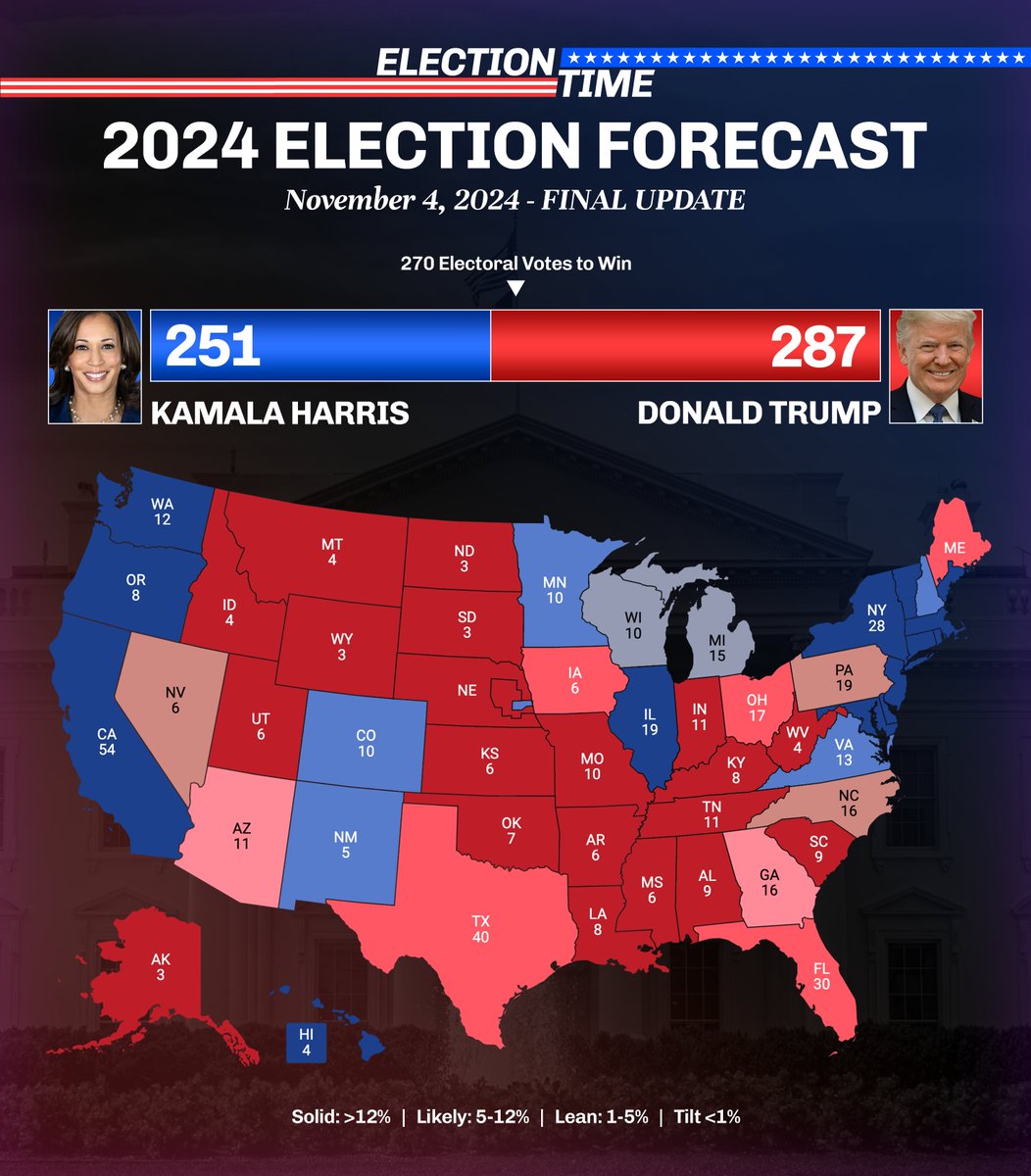 ElectionTime_'s tweet image. This is my FINAL 2024 Election Map Forecast. 

In 2020, I was 100% accurate in predicting Joe Biden&apos;s 306-232 electoral college victory. 

Today, I have Trump winning the 2024 Election with 287 electoral votes.

2024 Election (Electoral College)
🟥Trump 287✅
🟦Harris 251

Trump…