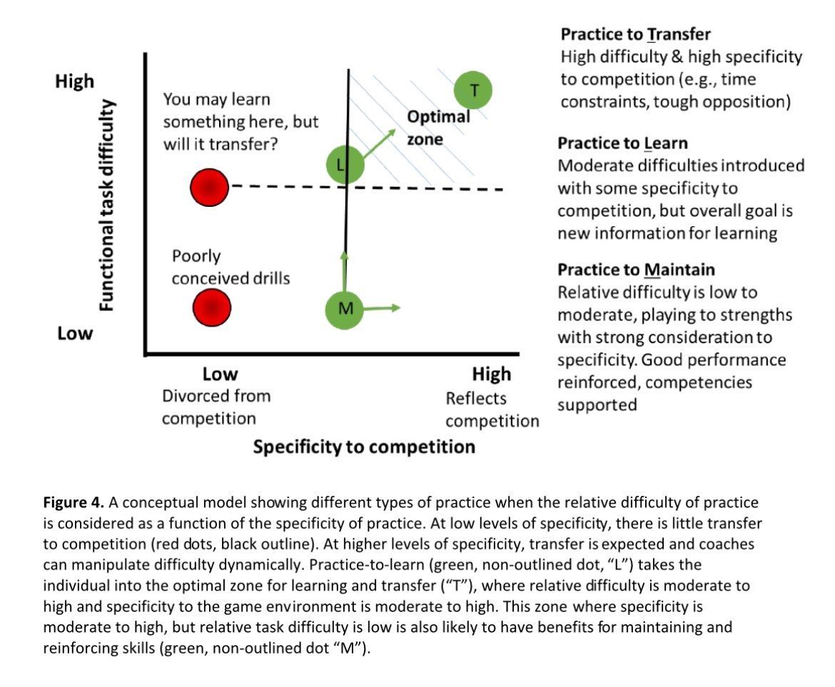 DanAbrahams77's tweet image. Vital graphic for coaches…

Extended Challenge Point from Hodges and Lohse (building on the work of Guadagnoli and Lee in the early 2000’s)…

Practice to transfer
Practice to learn
Practice to maintain

To learn more, check out my conversation with Professors’ Lohse and Hodges…