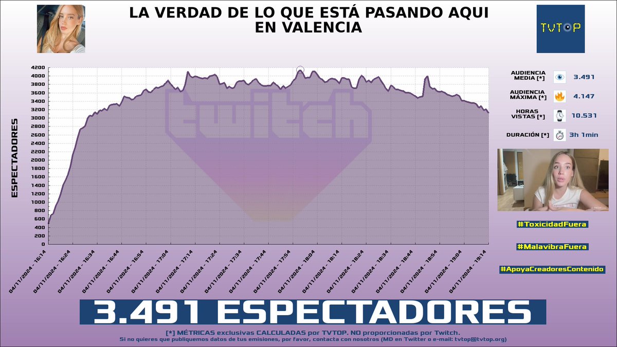 tvtop_es's tweet photo. ¡Emisiones finalizadas! Nuestros datos (media/peak) 🧐 :
🥇 🇦🇷 #FlavioAzzaro 🗣️⚽️ > 7.2K/8.8K
🥈 🇪🇸 #LlunaClark 🖌️ > 3.5K/4.1K
🥉 🇪🇸 #Fargan 🦉🧡 > 3K/3.4K
4⃣ 🇪🇸 #CreativeSergi 🎮🔥 > 2.1K/3K
#IRL #xfarganx #Fortnite https://t.co/yZjRaevyrO