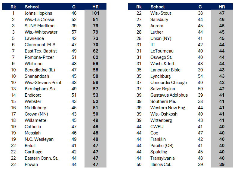 D3 Power! 💪💣🚀

<a href="/JHUBaseball/">Johns Hopkins Baseball</a> 🥇
<a href="/UWLAXBaseball/">UW-LACROSSE BASEBALL</a>  🥈
@mtimebaseball 🥉

<a href="/UWWBaseball/">UWW Baseball</a> <a href="/LUvikesbaseball/">Lawrence Baseball</a> <a href="/CMSStagBaseball/">CMS Baseball</a> <a href="/ETBU_Baseball/">ETBU Baseball</a> <a href="/SagehenBaseball/">Pomona-Pitzer Baseball</a> <a href="/gowhitman/">Whitman Baseball</a> <a href="/BenUBaseball/">Benedictine Baseball</a> @SUHOrnetsBB <a href="/UWSPbaseball/">UWSP Baseball</a> @bscbaseball @endicottbase <a href="/WebsterBaseball/">Webster Baseball</a> 
 
thebaseballcube.com/content/school…