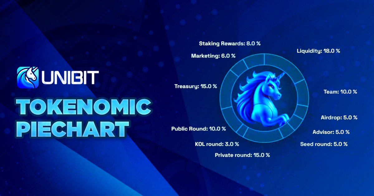 Unibit_bridge's tweet photo. UniBit's tokenomics are meticulously designed to ensure sustainability, growth, and value appreciation for $UIBT holders. 

With a total supply of 100 million UIBT tokens. The deflationary mechanism ensures long-term value by gradually reducing supply. https://t.co/JMckTXi8KQ
