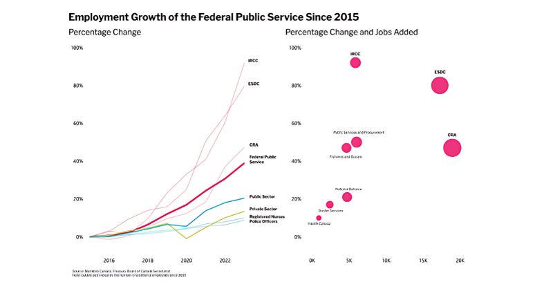 BizCouncilAB's tweet photo. Since 2015, employment in the federal public service has increased by an astounding 38.9%, vastly outpacing private sector job gains. Our latest EconMinute sheds light on which public sector departments have experienced the highest growth in recent years and why.
 
Does the data show us a federal bureaucracy simply trying to keep pace with Canada's economy, or are these numbers unsustainable?

Read the full EconMinute to find out more: https://t.co/kbm822IQtm

#abpoli #cdnpoli