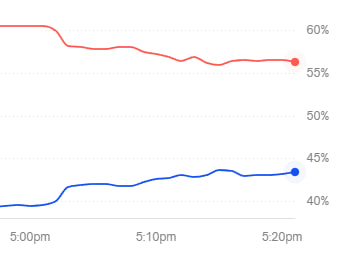 the amount of people operating on borrowed conviction in this space is absolutely insane

people TPing their Trump bets after GCR post. get help fr.