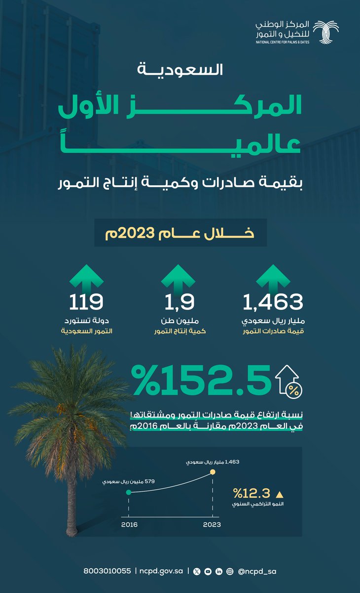 NCPD_SA's tweet photo. بقيمة صادرات تخطت المليار وأربعة مائة مليون ريال..  

السعودية تواصل الاستحواذ على المركز الأول عالمياً بقيمة صادرات وكمية إنتاج التمور🇸🇦 

#تمورنا_إلى_العالم 
#المركز_الوطني_للنخيل_والتمور https://t.co/fn0vMHFK8O