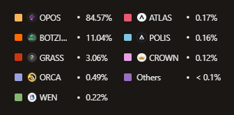 OPOnSOL's tweet image. My wallet just confessed to having a $OPOS addiction. 📲

$SOL $GRASS $ORCA $WEN 
$ATLAS $POLIS $CROWN $BOTZILLA

We are #Solana 🦾

#OnlyPossibleOnSolana ☀️ the best #memecoin slogan! ✨