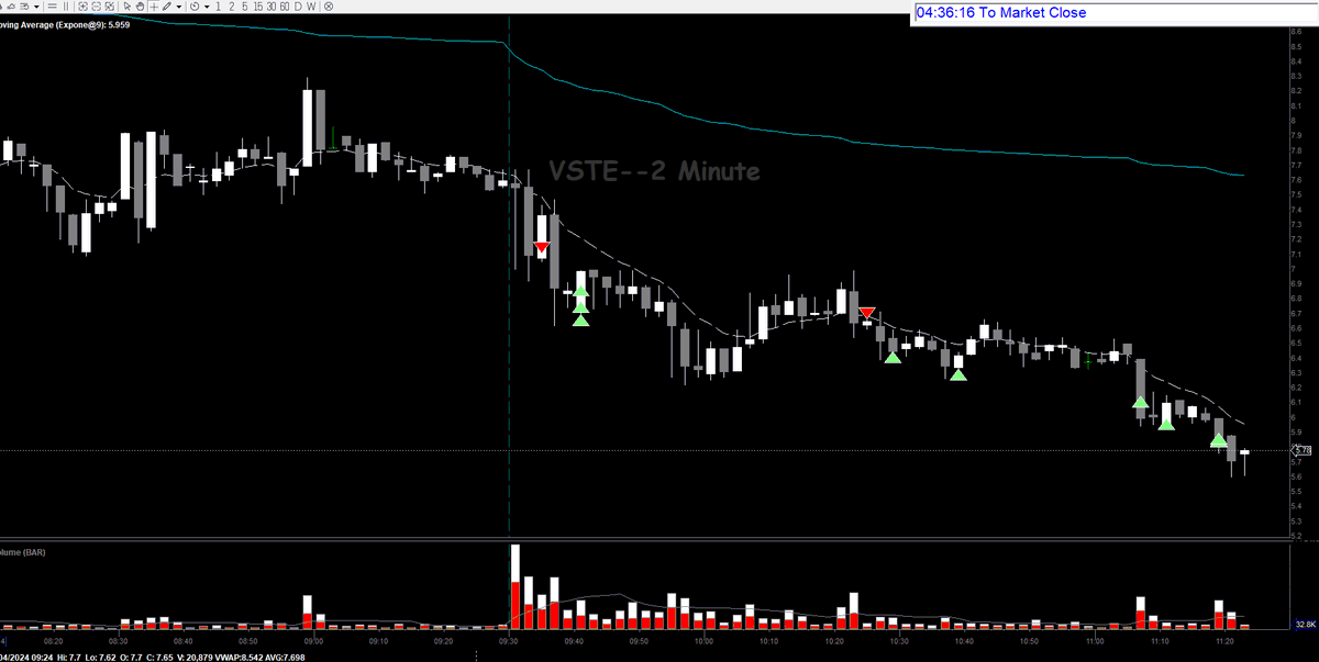 JohnnyNova77's tweet photo. Haven't been trading small caps, been dealing with life changes...but time to move forward.  Decided Nov was the restart of my new adventure in life. Will sit at the screen daily again... Thanking @jtraderco in @SmallCapRoom for always being there (2min chart 9ema below vwap) https://t.co/ctdl8ETdDJ