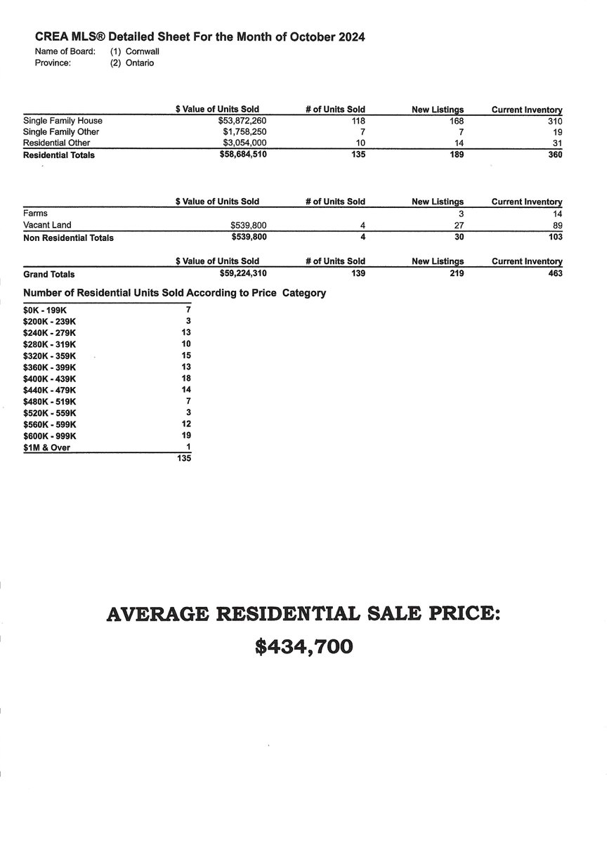 CDREBoard's tweet photo. CDREB's October 2024 MLS® Snapshot Statistics https://t.co/ptGA5Uy5py