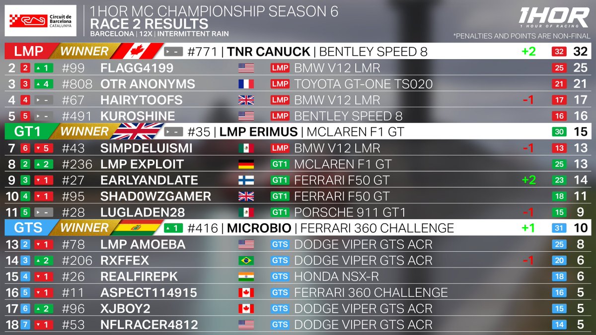 1hourofracing's tweet photo. Someone forgot to post these😅 Congrats to the winners of our latest race at Barcelona! Join is next week at Hockenheim here: https://t.co/CxsiScThuT
#FMshare #Forza #ForzaMotorsport #eSports https://t.co/tvv7Gd32Ri