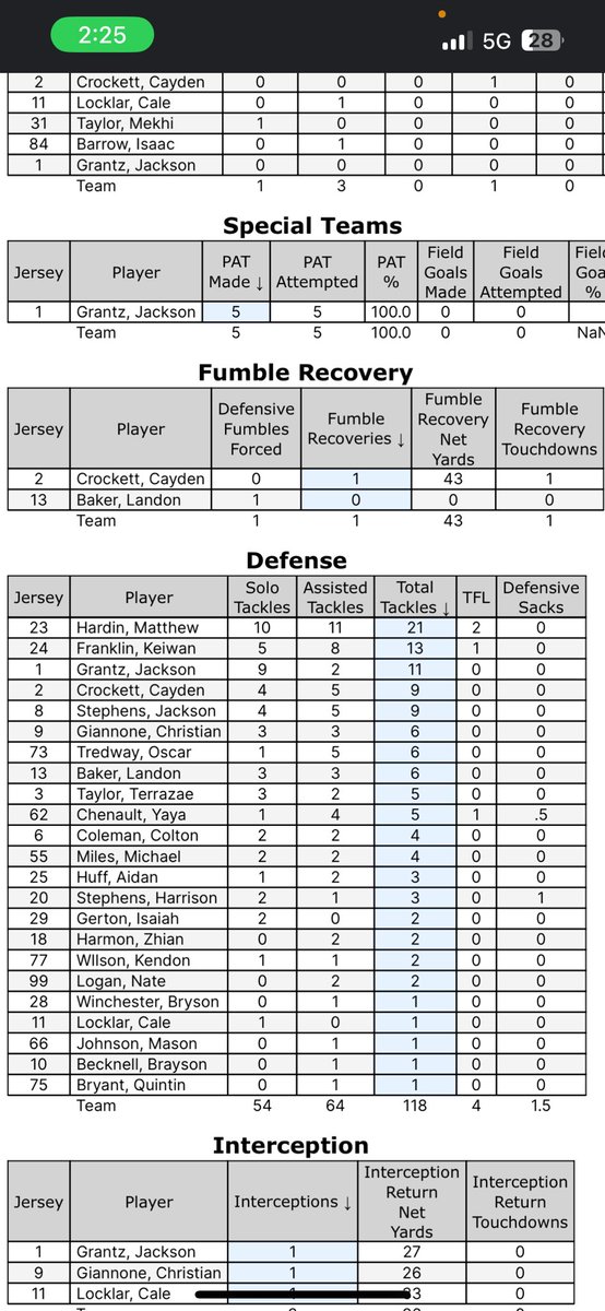 Last regular season game
Closing in on the school tackle record 
21 total tackles and 2 tfl <a href="/CoachABailey/">Ashton L. Bailey</a> <a href="/YetteFootball/">Lafayette Football</a> <a href="/LippertScouting/">Ryan Lippert</a> <a href="/HLpreps/">Jared Peck</a> 

hudl.com/v/2Qe5HV