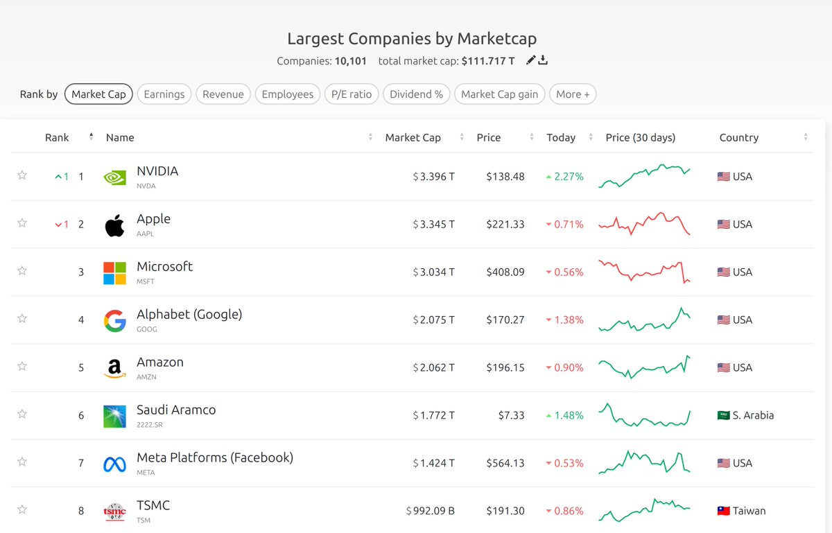 stephanef's tweet photo. #NVIDIA is now the largest company in the world by MarketCap!!  About leave others in the dust! https://t.co/adN7J8O5Ys