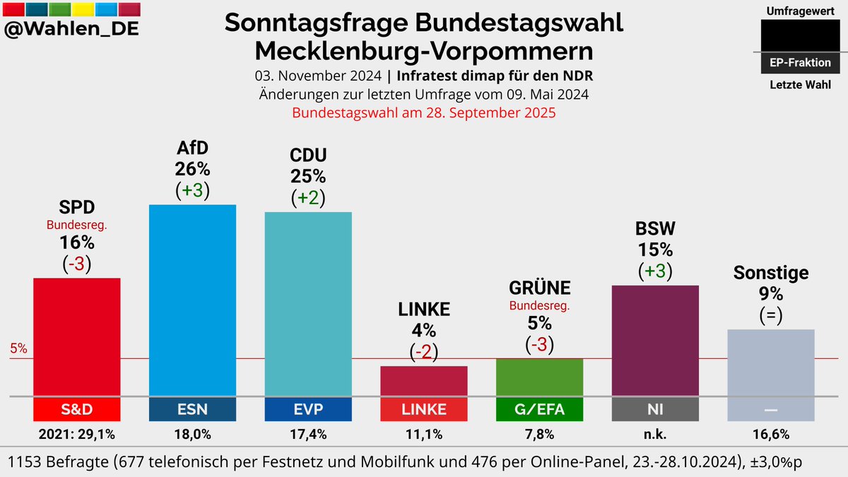 MECKLENBURG-VORPOMMERN | Sonntagsfrage Bundestagswahl Infratest dimap/NDR

AfD: 26% (+3)
CDU: 25% (+2)
SPD: 16% (-3)
BSW: 15% (+3)
GRÜNE: 5% (-3)
LINKE: 4% (-2)
Sonstige: 9%

Änderungen zur letzten Umfrage vom 09. Mai 2024

Verlauf: whln.eu/BTWBundeslaend…
#btw #btw25