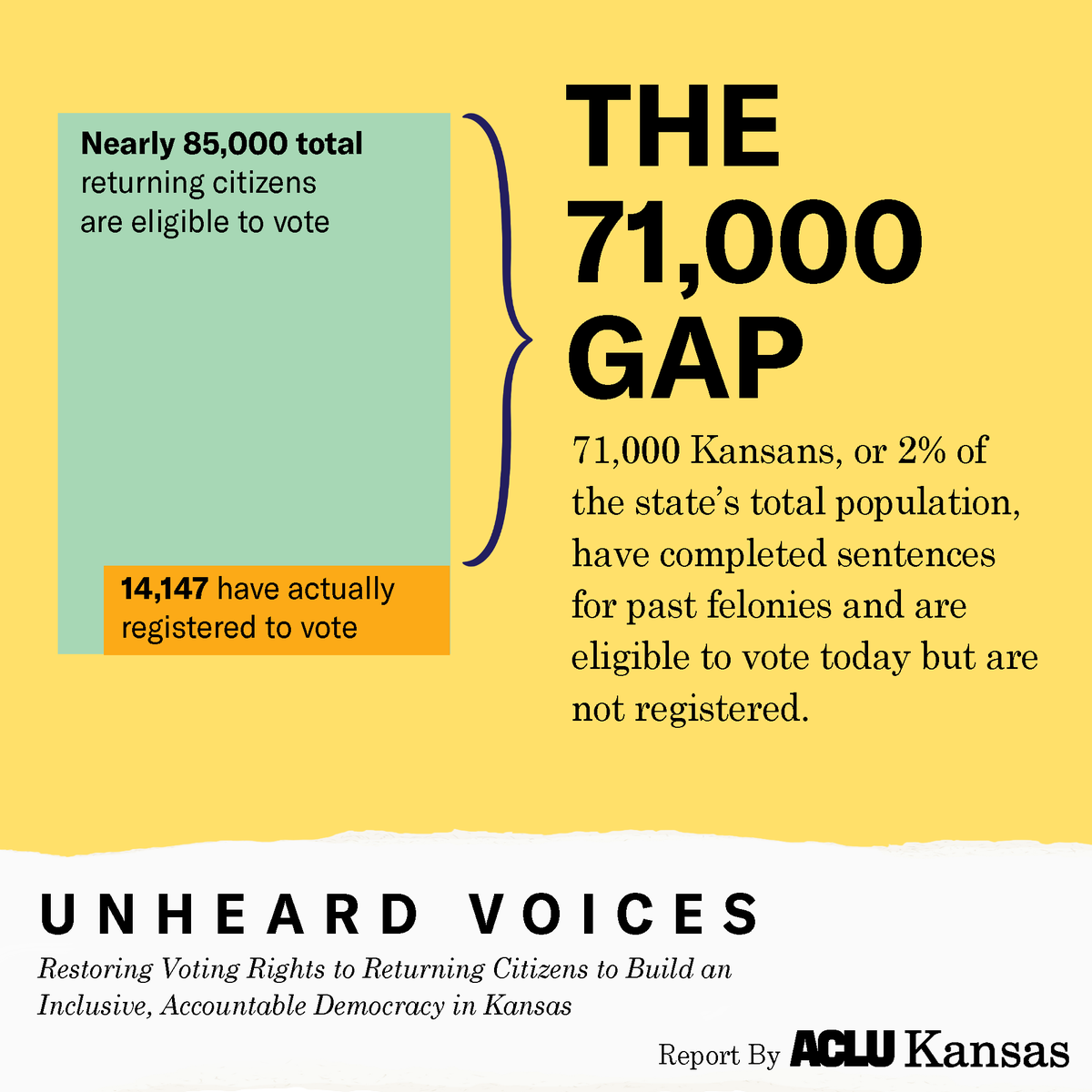 As many of us head to the polls, we are thinking of the tens of thousands of Kansans with past felonies who could and should be voting with us - but who don't know they can. Read Unheard Voices, our most recent report at aclukansas.org/unheardvoices