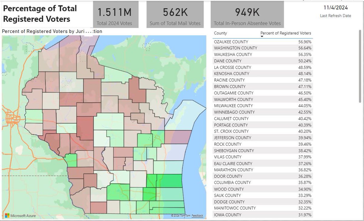 RonanDriz's tweet photo. 11/4 WISCONSIN BALLOT UPDATE:

For WI the in-person absentee period is over mail ballots will be received in today. 

Where things stand:
1,510,773 ballots received.
87% mail ballot return rate 
41% of RV’s have cast ballots 
46% of 2020 voters and 57% of 2022 voters https://t.co/K4FXF02vk8