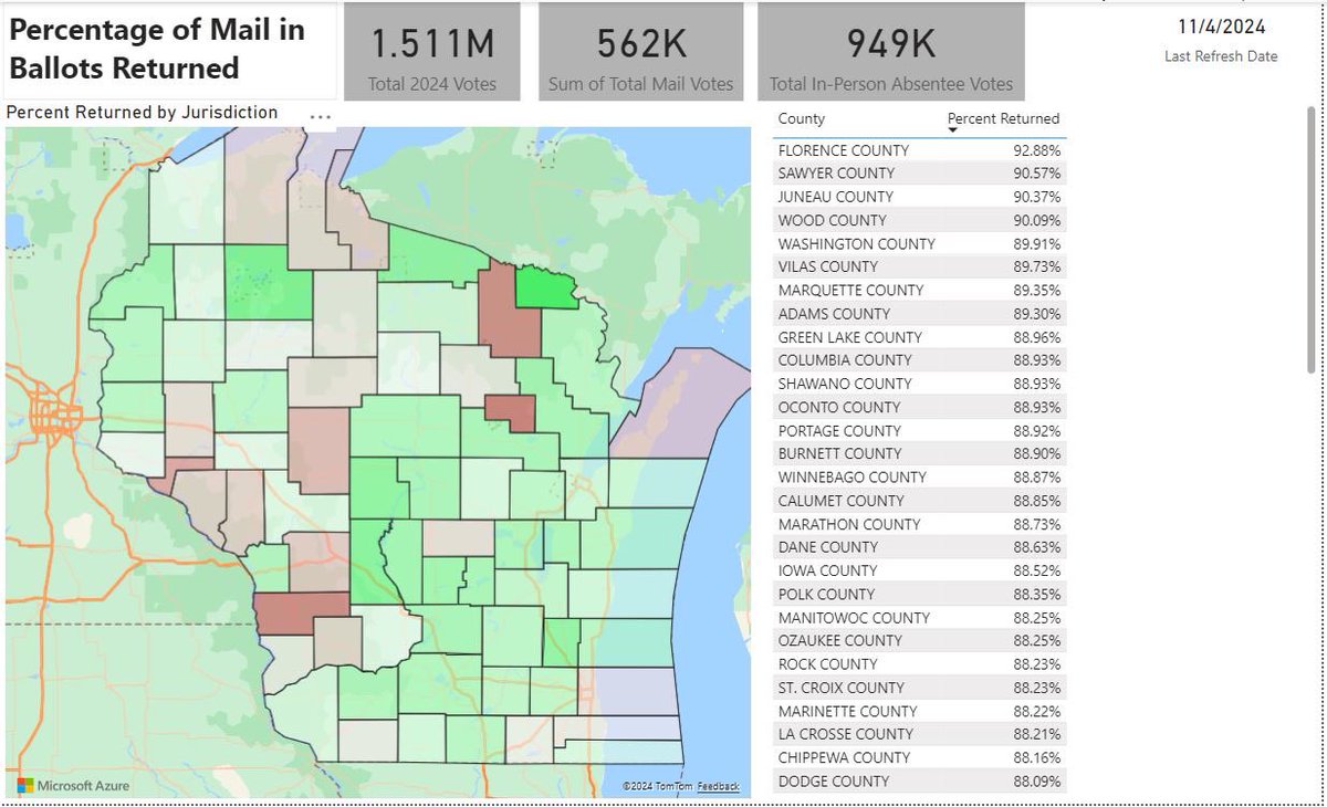 RonanDriz's tweet photo. 11/4 WISCONSIN BALLOT UPDATE:

For WI the in-person absentee period is over mail ballots will be received in today. 

Where things stand:
1,510,773 ballots received.
87% mail ballot return rate 
41% of RV’s have cast ballots 
46% of 2020 voters and 57% of 2022 voters https://t.co/K4FXF02vk8