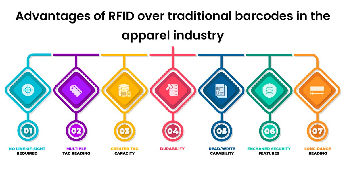 As more and more retailers are turning to RFID to manage their inventory, explore what value the technology provides to these organizations: rfid4ustore.com/rfid-geeks/wha…