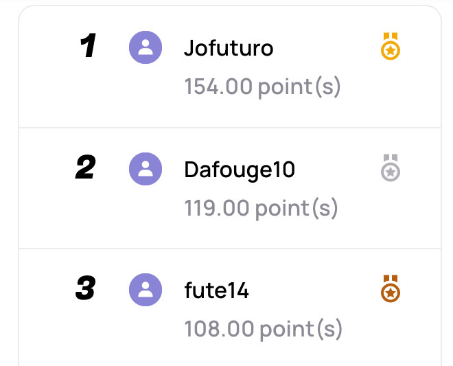 🏆 Classement de la 2ème semaine de la Ligue BDT !

1️⃣ Jofuturo - 154 points
2️⃣ Dafouge10 - 119 points
3️⃣ fute14 - 108 points

🔄 Rien n’est joué ! Dès mardi, la 3ème semaine de compétition commence, avec tous les scores remis à zéro.

🎁 Récompenses à la fin de la ligue :

🎽