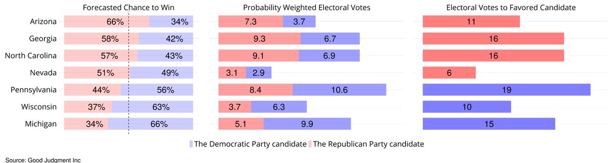 Warren Hatch (@wfrhatch) on Twitter photo Good Judgment's <a href="/superforecaster/">Good Judgment Inc</a> panel currently has 54% odds that Harris will beat Trump on Tuesday. Of the seven major swing states, Trump is currently ahead in four and Harris leads in three, just pushing Harris to 270 electoral votes if non-swing states go as expected. Good Judgment's <a href="/superforecaster/">Good Judgment Inc</a> panel currently has 54% odds that Harris will beat Trump on Tuesday. Of the seven major swing states, Trump is currently ahead in four and Harris leads in three, just pushing Harris to 270 electoral votes if non-swing states go as expected.