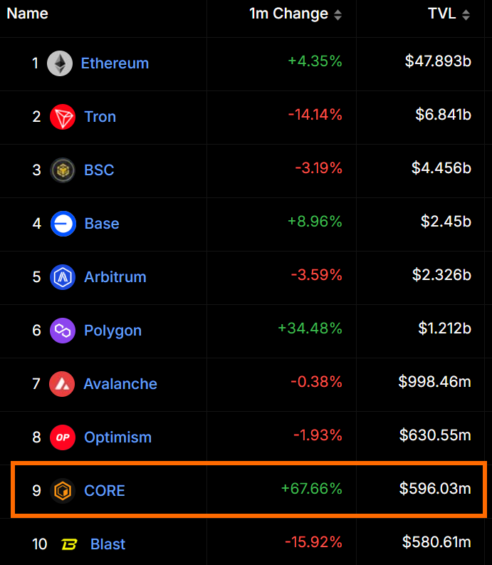 clawue666's tweet image. Two things to note about #Core as we near the bull year:

🔥The leader of #BTCfi in all metrics and ultimately the driver of Bitcoin Finance narrative this cycle and subsequent cycles ahead

🔥The top 9 EVM chain in terms of TVL

#FocusOnCore and #JustUseCore