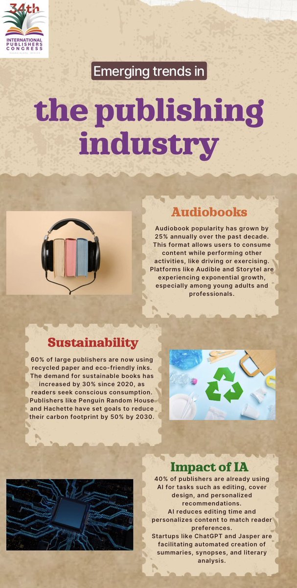 The publishing industry is transforming, driven by changes in consumer preferences, technological advances and a focus on sustainability. 
Come to the #34thPublishersCongress and learn, debate, talk and learn more about these topics 
#ipacongress #publishers #ipacongress2024
