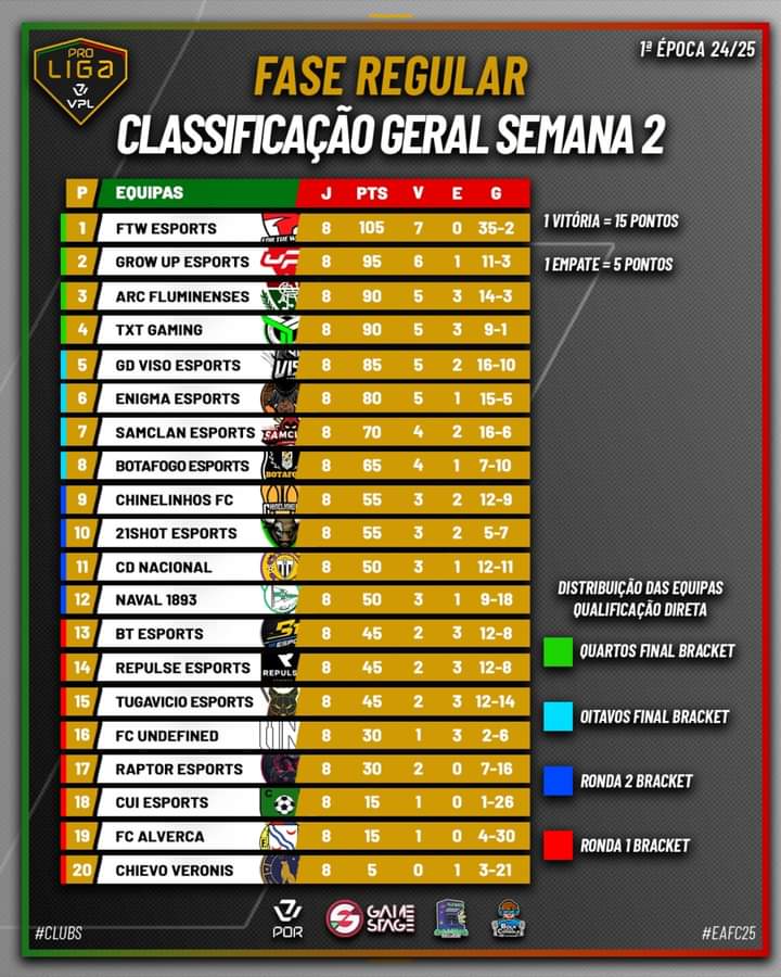 TxTgamingTxT's tweet photo. Estamos em quarto lugar na classificação geral semanal na fase regular da @VPLlPortugal! Um resultado satisfatório mas vamos trabalhar para melhorar a nossa classificação
#TxTGaming #ProClubs #LigaVPL #Fc25 #Portugal #weareTxT #eSports #TxTemplars https://t.co/QVkKZEcxQ1