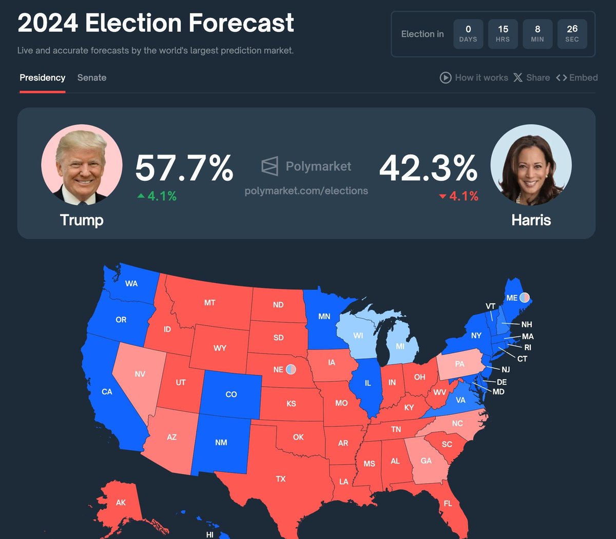 Polymarket's tweet image. Trump&apos;s odds are back on the rise.

🟥 Trump • 57.7% chance
🟦 Harris • 42.3% chance

Tomorrow is election day.