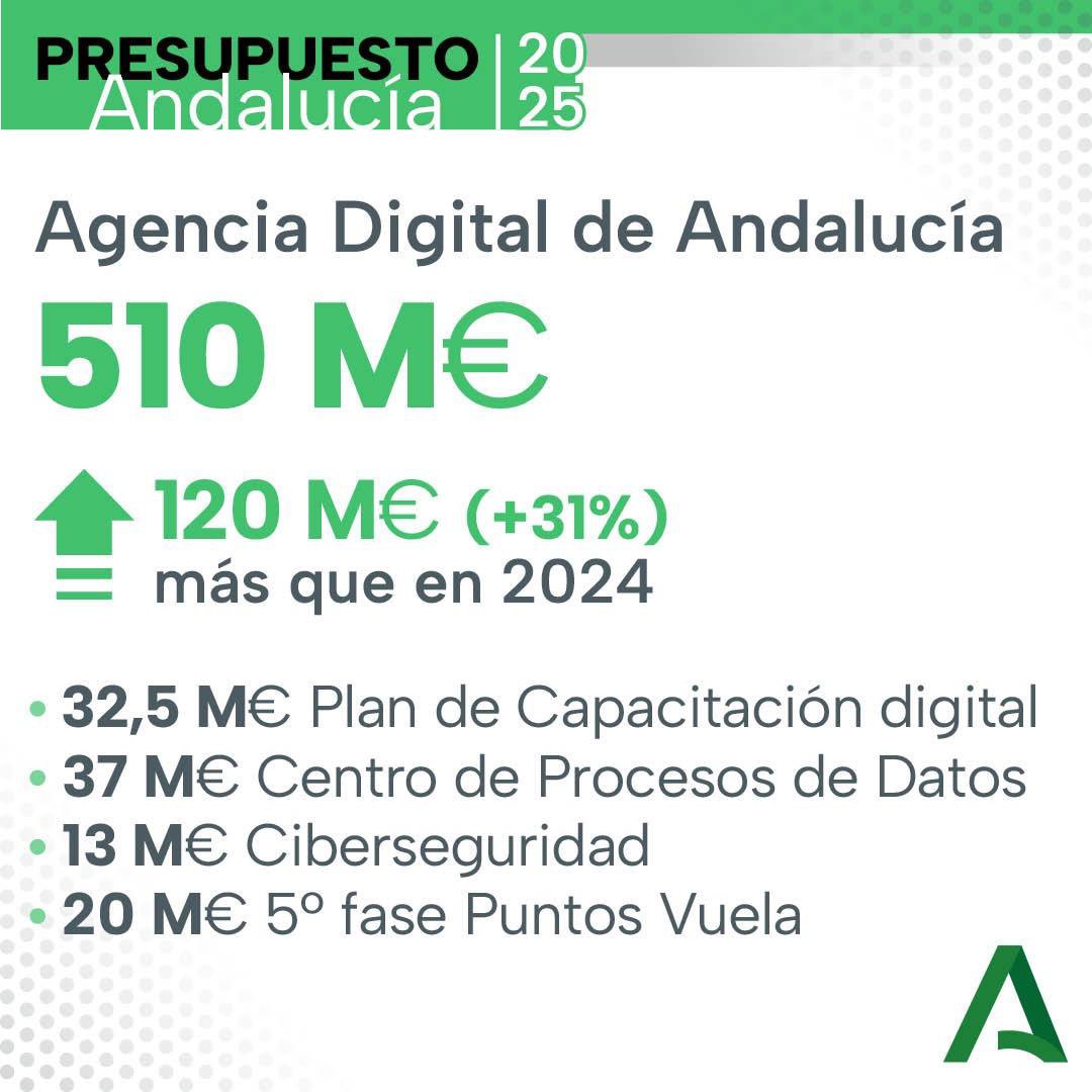 Consejería Presidencia, Interior, Diálogo Social (@interiorjunta) on Twitter photo 🚀En 2025, <a href="/AgenciaDigAnd/">Agencia Digital de Andalucía</a> contará con un presupuesto de 510M€, un 31% más que el año anterior. 
Inversión clave para temas como la digitalización, capacitación digital, IA y ciberseguridad.
Avanzamos hacia una #Andalucía conectada y segura. 🚀En 2025, <a href="/AgenciaDigAnd/">Agencia Digital de Andalucía</a> contará con un presupuesto de 510M€, un 31% más que el año anterior. 
Inversión clave para temas como la digitalización, capacitación digital, IA y ciberseguridad.
Avanzamos hacia una #Andalucía conectada y segura.
