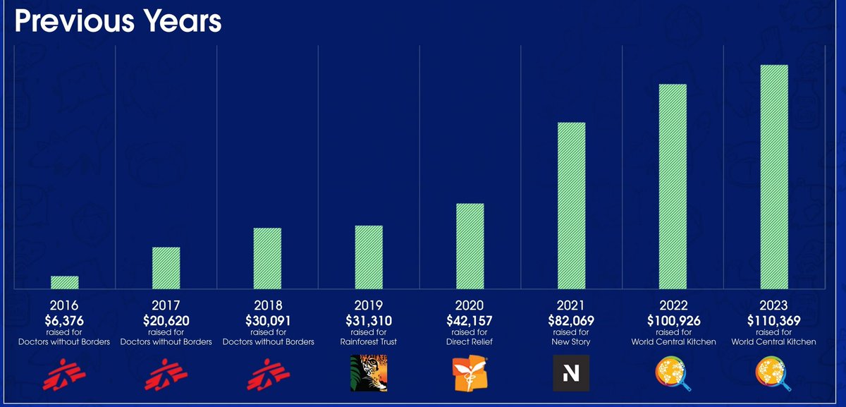 Very excited for Stumptmas this year! I've been putting together some PR materials for it. Here is a graph showing how much we've raised over the years. LOOK HOW AMAZING OUR COMMUNITY IS!