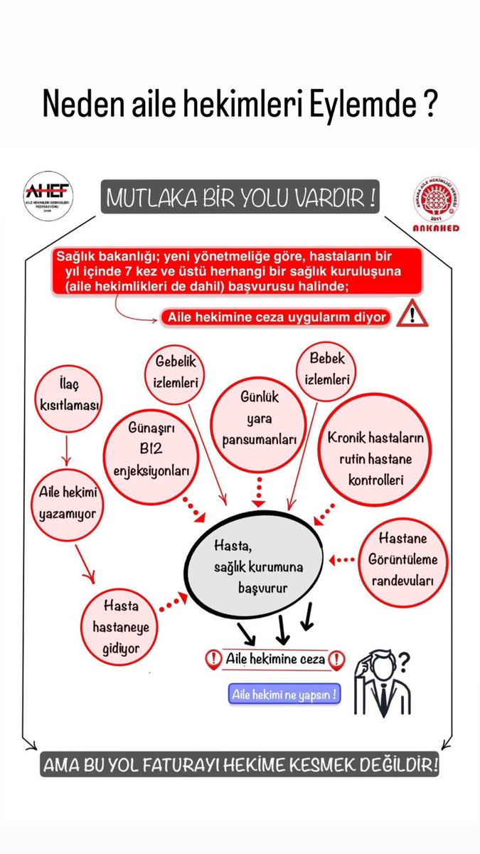 Aile hekimleri %100 haklıdırlar . 
Eyleme bir dahiliye asistanı olarak destek veriyorum. 
Sağlık bakanlığı hekime ceza vereceğine toplumu eğitmenin, sağlık okur yazarlığının artmasının bir yolunu bulsun ve toplumu eğitsin.

#ailehekimliğizulümyönetmeliği