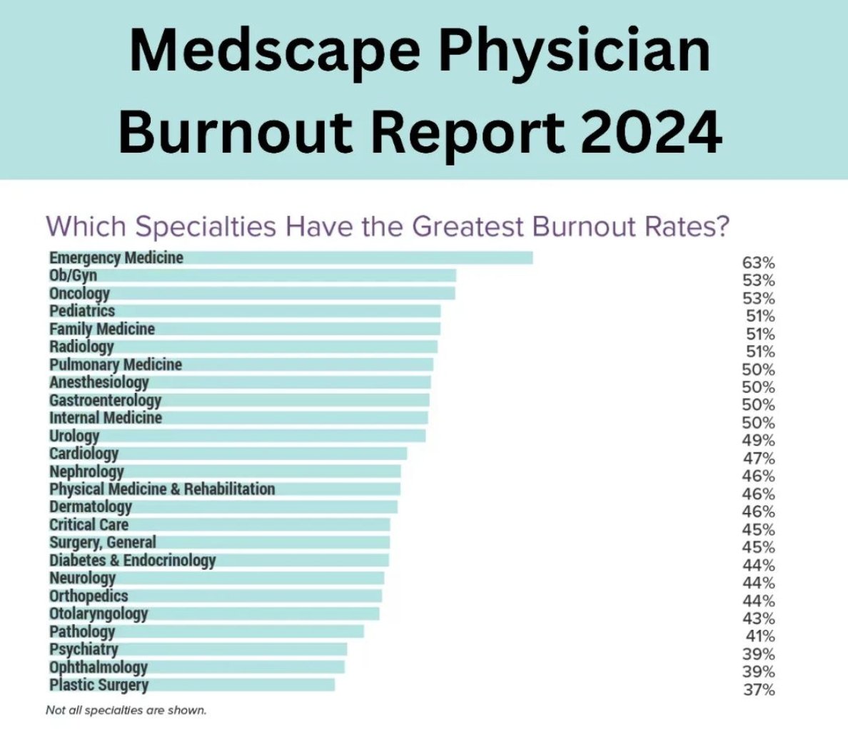 UnitySkills's tweet image. Burnout impacts countless healthcare professionals, often due to unmanaged stress and poor communication. Understanding human factors can help you recognize these challenges, creating a more resilient and supportive work environment. 💡❤️
#Burnout #HumanFactors #UnitySkills