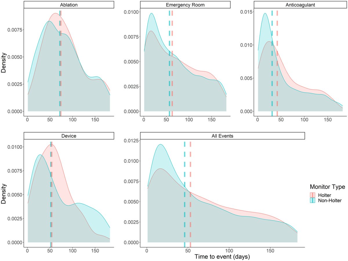 JAHA (@jaha_aha) on Twitter photo Data from <a href="/UofUHealth/">University of Utah Health</a> shows real-time ambulatory monitoring does not expedite arrhythmia interventions. #AHAJournals <a href="/m_feuerborn/">Melissa Feuerborn</a> <a href="/TJaredBunch/">Thomas Jared Bunch</a> <a href="/ba_steinberg/">Benjamin Steinberg</a> ahajrnls.org/3YQsxNf Data from <a href="/UofUHealth/">University of Utah Health</a> shows real-time ambulatory monitoring does not expedite arrhythmia interventions. #AHAJournals <a href="/m_feuerborn/">Melissa Feuerborn</a> <a href="/TJaredBunch/">Thomas Jared Bunch</a> <a href="/ba_steinberg/">Benjamin Steinberg</a> ahajrnls.org/3YQsxNf