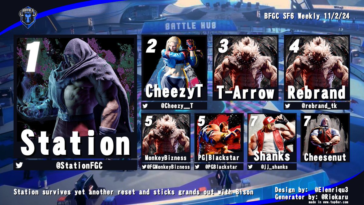 BuffaloFGC's tweet photo. This weekend we had SF4, SFV and SF6 all being played simultaneously; and ofc the weekly SF6 top 3 look like SFV results from 7 years ago as a result! 😅 Shout outs to the return of UMVC3 also, Capcomtastic weekend!
🥇- @StationFGC
🥈- @Cheezy__T
🥉- @BigT_Arrow
#BFGC 🦬🦬🦬 https://t.co/BE5adKdEjt