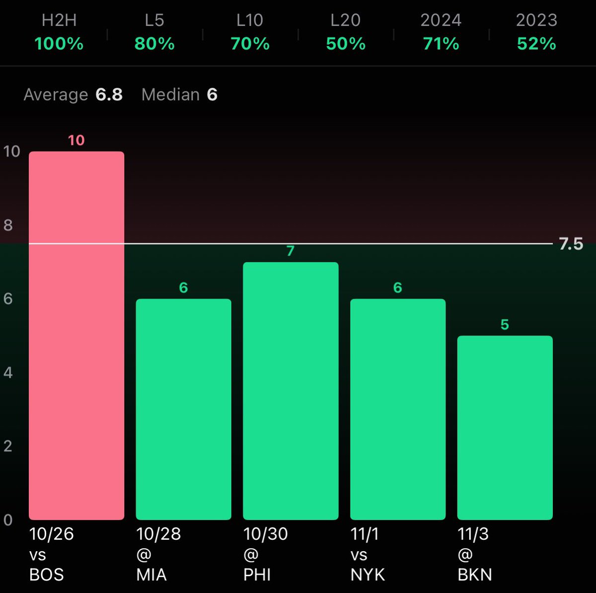 gambit_LV's tweet photo. Cade Cunningham Assists Under 7.5!🔥L5 looking green and has stayed under in the last 2 H2H’s against LAL! 😈 Good luck if tailing fam! 🤝 https://t.co/KqylkkXDsV