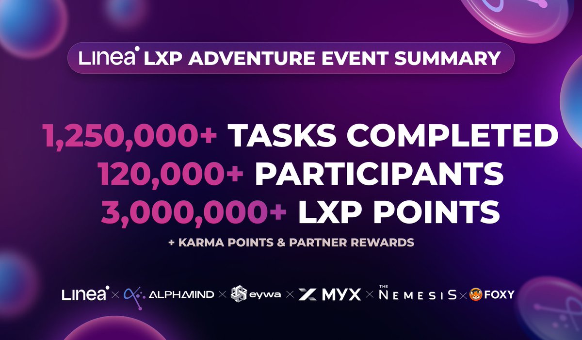 LXP Adventure Event by AlphaMind &amp; Linea: Summary ✅

Thank You for participating in LXP Event and your amazing activity within Linea blockchain! Thanks to our partners for providing great support and rewards:

🤝 <a href="/LineaBuild/">Linea.eth</a>, <a href="/FoxyLinea/">Foxy 🦊</a>, <a href="/MYX_Finance/">MYX.Finance</a>, @EYWAprotocol,