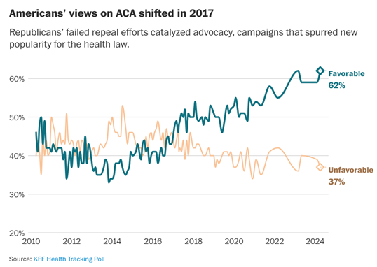 SteveRattner's tweet photo. A solid majority of Americans have a favorable view of the Affordable Care Act — repealing or replacing it would be unpopular as well as irresponsible.

cc: @washingtonpost https://t.co/L8EnENy8LA