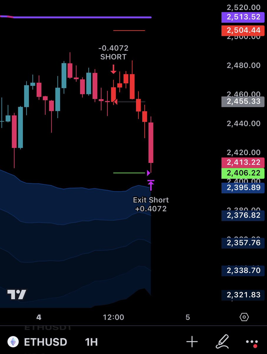 SofexAlgorithms's tweet photo. Nice short from V1.8 of our #ETHUSD bot. +6% Profit on #ETH today.
Join today > https://t.co/a1xtyUrvt4
#Crypto #Ethereum #Bitcoin #Algotrading #Sofex https://t.co/58rWcVyAwp