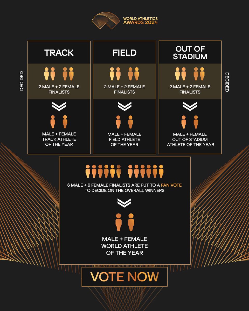 WorldAthletics's tweet photo. The finalists are locked in 🔒

Here's more information on how voting works for the 2024 World Athlete of the Year.

Cast your vote 🗳️ https://t.co/KG4Zf4F6lC

#AthleticsAwards https://t.co/TZdp2cJfWZ