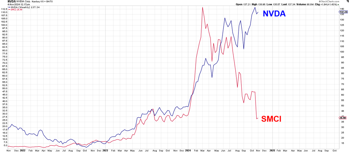 Mr_Derivatives's tweet photo. $NVDA $SMCI
Correlation.
Correlation.
Correlation.
Fraud. Boom. Bang. Bong.
Anti-Correlation.
#charliebitmyfinger https://t.co/ksMjFZeeJm