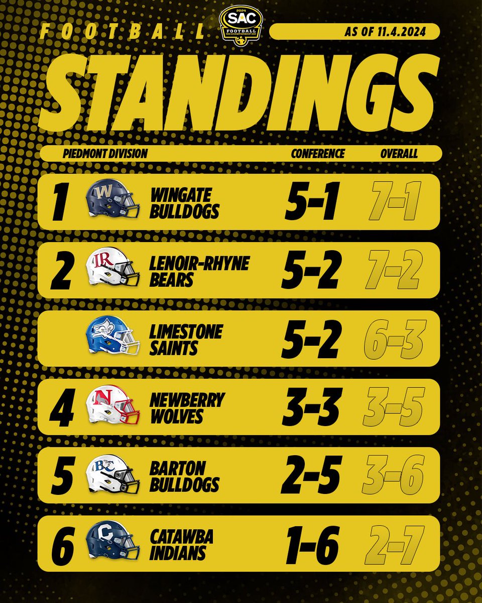 SAC_Athletics's tweet photo. Standings β‘οΈ Scenarios for the SAC Championship π
Congrats to @WingateFb for clinching the division. The Bulldogs will host next Saturdays championship. https://t.co/PzRE5Xz6L6