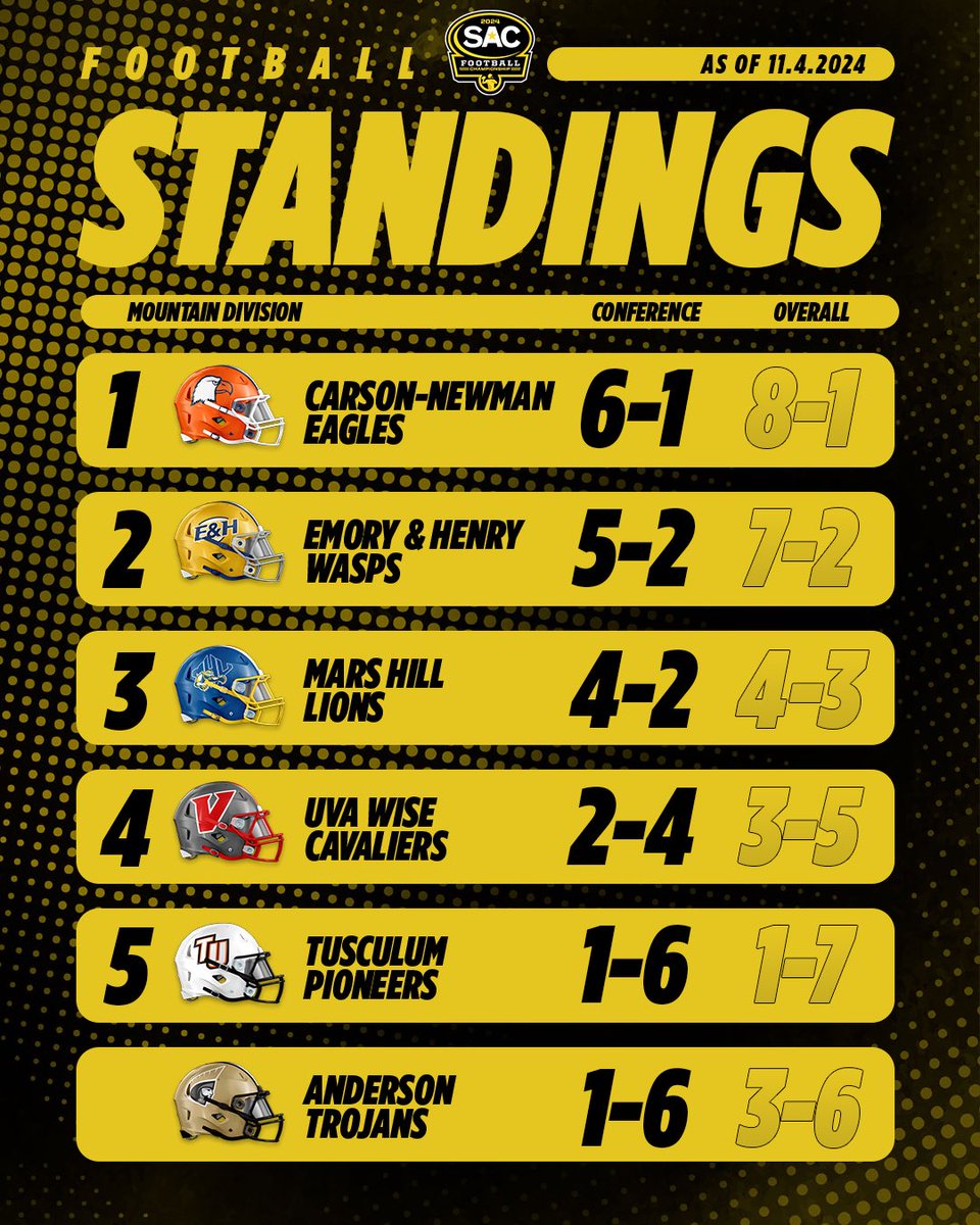 SAC_Athletics's tweet photo. Standings β‘οΈ Scenarios for the SAC Championship π
Congrats to @WingateFb for clinching the division. The Bulldogs will host next Saturdays championship. https://t.co/PzRE5Xz6L6