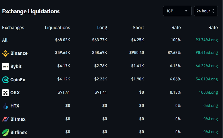 decentraloption's tweet photo. The long/short ratio liquidation is always skewed on $ICP https://t.co/OA3e3Q6vK2