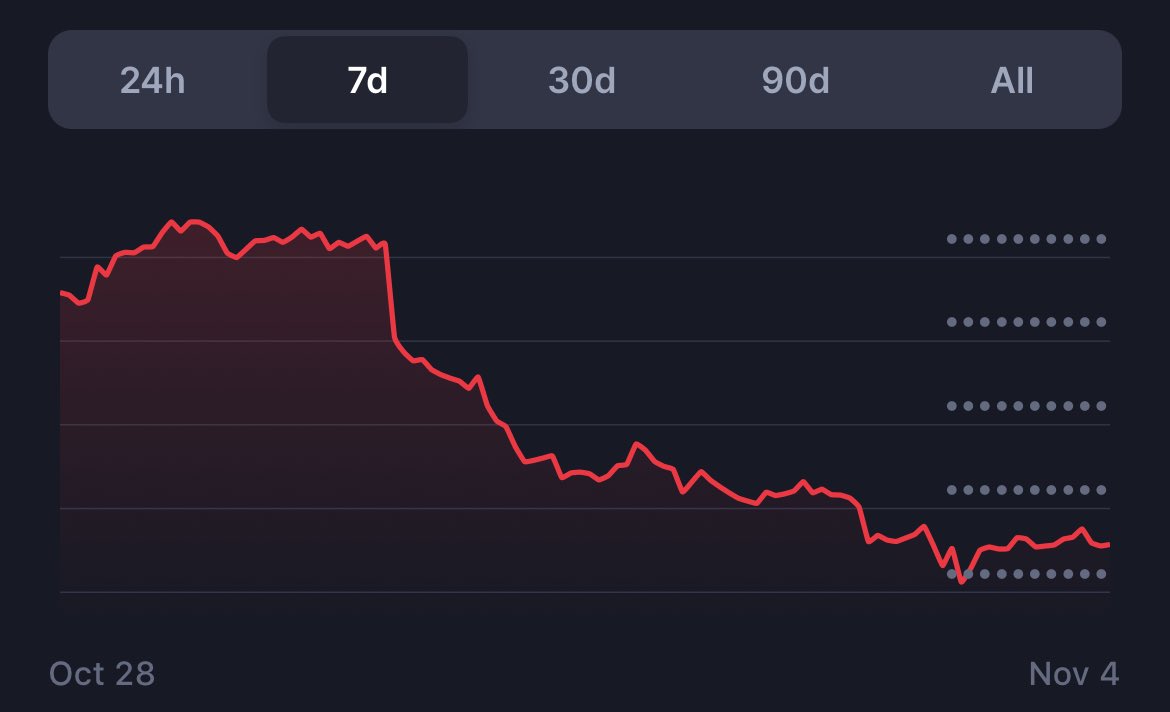 Portfolio update.. Everybody looks scared af 🫣

You know what to do right? Sell the bottom and buy back higher 🫠

Like $DNX <a href="/dynexcoin/">Dynex</a> a world class economy chain. Build for resolving all that in required. Or $BLOCX <a href="/BLOCX_TECH/">BLOCX. (Official)</a> that is absolutely undervalued atm. $AGRS $ALVA