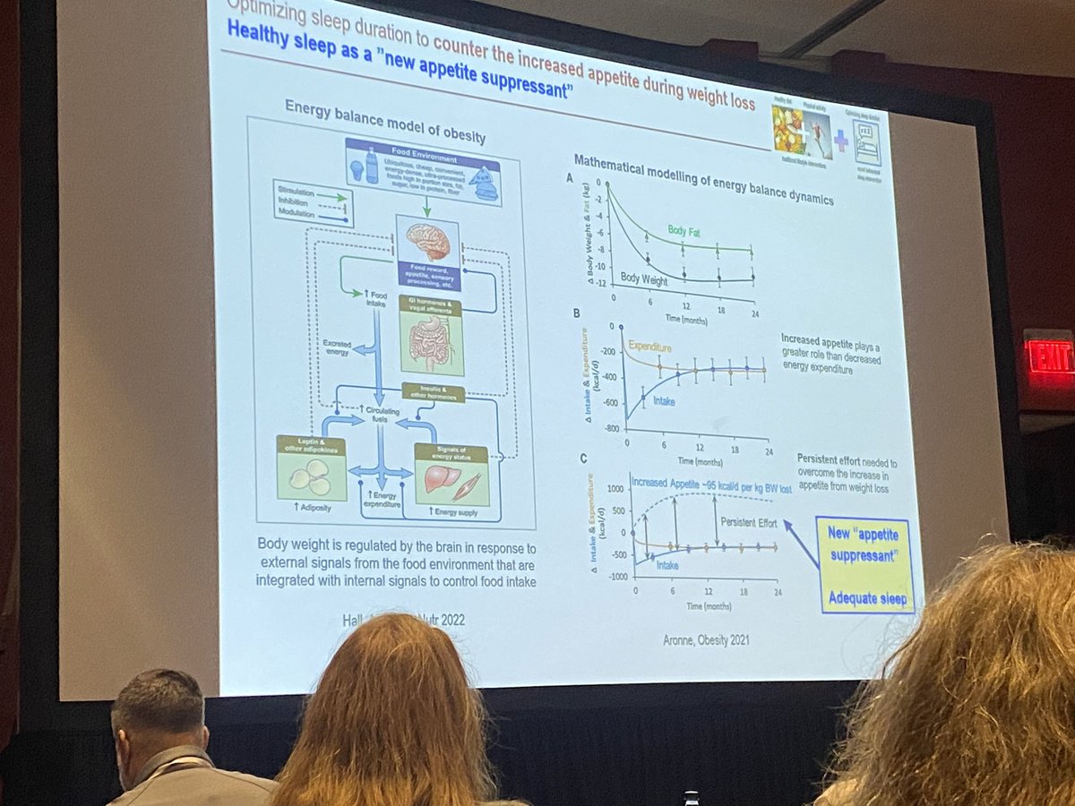 Sally Abbott (@sallyabbottrd) on Twitter photo This morning’s session at <a href="/ObesityWeek/">ObesityWeek®</a>
Sleep is an important intervention for weight management ‼️‼️
Sleep restriction ⬆️ hunger (⬆️ ghrelin), ⬆️ hedonic eating and ⬇️ insulin sensitivity.
Sleep extension of ⬆️ 1 hour/night associated with ⬇️ energy intake of ~270kcals/day This morning’s session at <a href="/ObesityWeek/">ObesityWeek®</a>
Sleep is an important intervention for weight management ‼️‼️
Sleep restriction ⬆️ hunger (⬆️ ghrelin), ⬆️ hedonic eating and ⬇️ insulin sensitivity.
Sleep extension of ⬆️ 1 hour/night associated with ⬇️ energy intake of ~270kcals/day