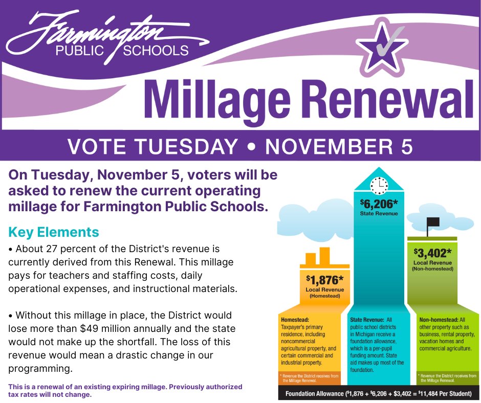 FPSInformation's tweet photo. Did you know there is a Millage Renewal on the upcoming November ballot?
*This is a renewal of an existing expiring millage. Previously authorized tax rates will NOT change.* #FPSSuccess https://t.co/aXOrS0uYF0