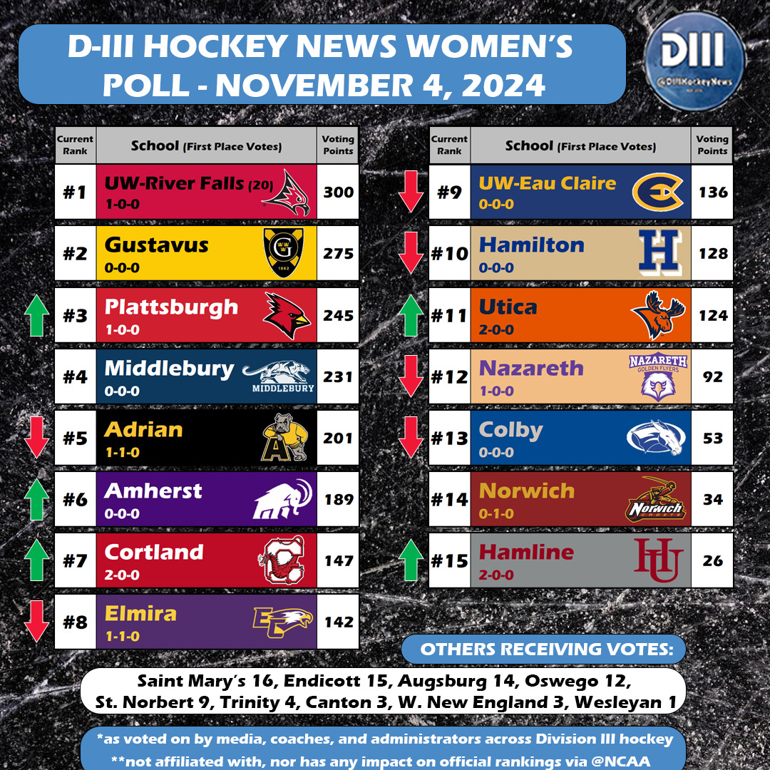 The new Women's DIIIHockeyNews.com Poll is out after Week One! #d3hky 

Check out the full release here⬇️⬇️
diiihockeynews.com/weekly-polls/w…